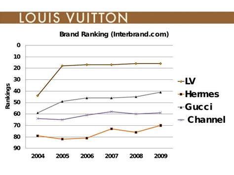 Louis Vuitton sales volume